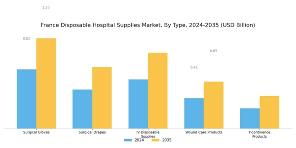 France Disposable Hospital Supplies Market Segment Image 0