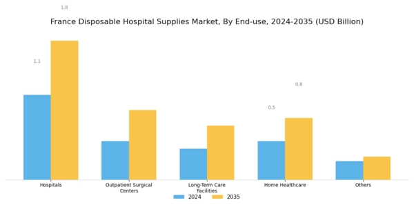 France Disposable Hospital Supplies Market Segment Image 2