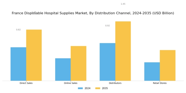 France Disposable Hospital Supplies Market Segment Image 3