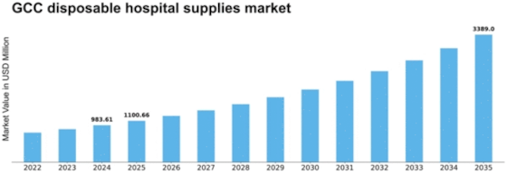 GCC Disposable Hospital Supplies Market Size