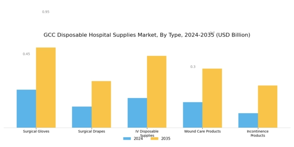 GCC Disposable Hospital Supplies Market Segment Image 0