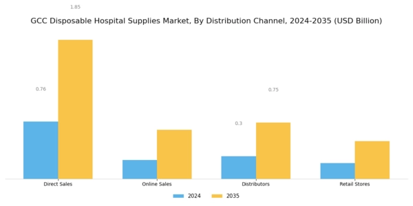 GCC Disposable Hospital Supplies Market Segment Image 3