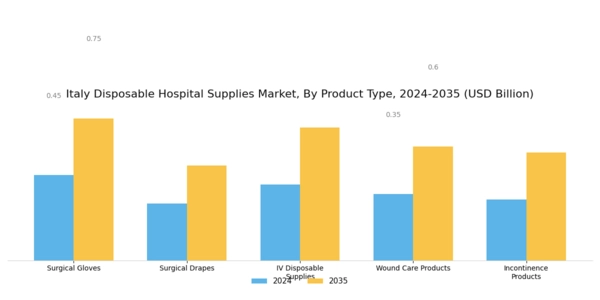 Italy Disposable Hospital Supplies Market Segment Image 0
