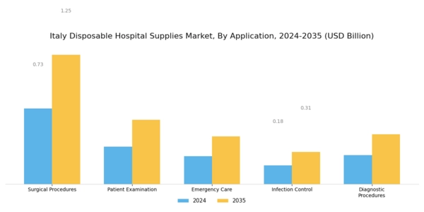 Italy Disposable Hospital Supplies Market Segment Image 1