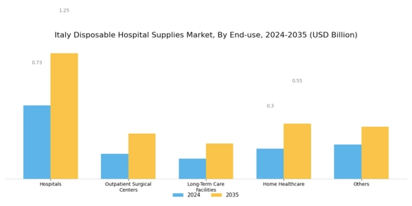 Italy Disposable Hospital Supplies Market Segment Image 2