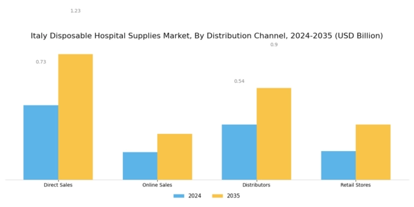Italy Disposable Hospital Supplies Market Segment Image 3