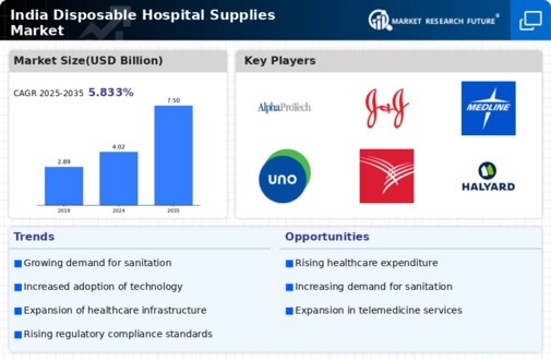 India Disposable Hospital Supplies Market Infographic