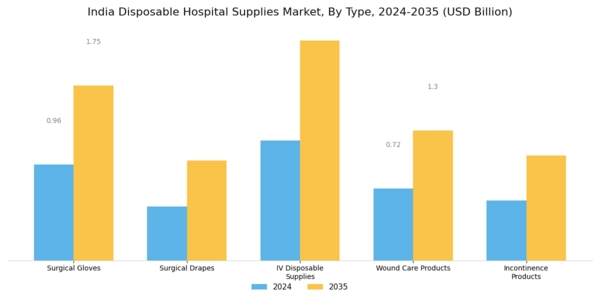 India Disposable Hospital Supplies Market Segment Image 0