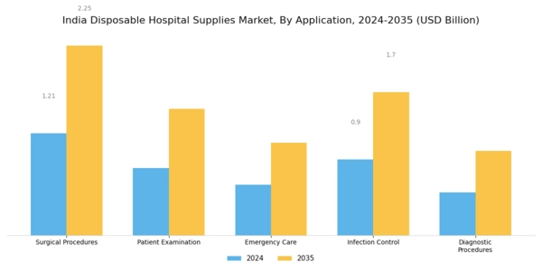 India Disposable Hospital Supplies Market Segment Image 1