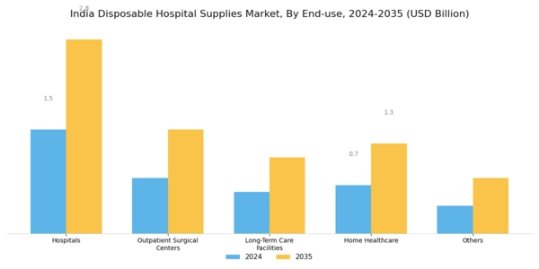 India Disposable Hospital Supplies Market Segment Image 2