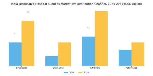 India Disposable Hospital Supplies Market Segment Image 3
