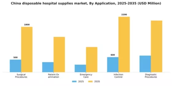 China Disposable Hospital Supplies Market Segment Image 0