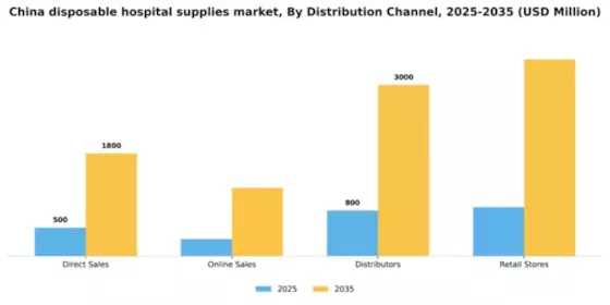 China Disposable Hospital Supplies Market Segment Image 1