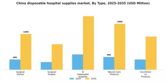 China Disposable Hospital Supplies Market Segment Image 3