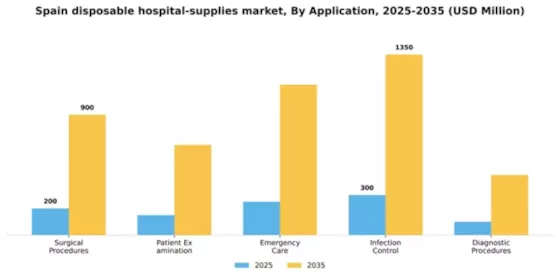 Spain Disposable Hospital Supplies Market Segment Image 0