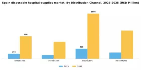 Spain Disposable Hospital Supplies Market Segment Image 1