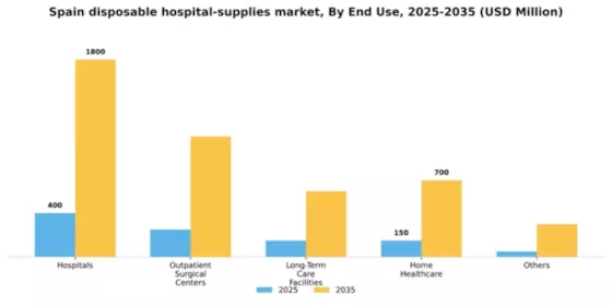 Spain Disposable Hospital Supplies Market Segment Image 2