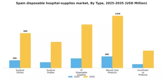 Spain Disposable Hospital Supplies Market Segment Image 3