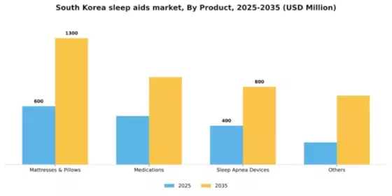 South Korea Sleep Aids Market Segment Image 0