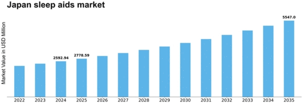 Japan Sleep Aids Market Size
