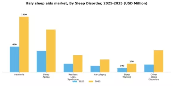 Italy Sleep Aids Market Segment Image 1