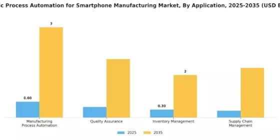 Robotic Process Automation for Smartphone Manufacturing Market Segment Image 0