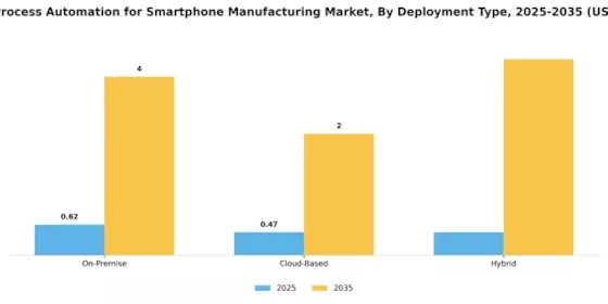 Robotic Process Automation for Smartphone Manufacturing Market Segment Image 1