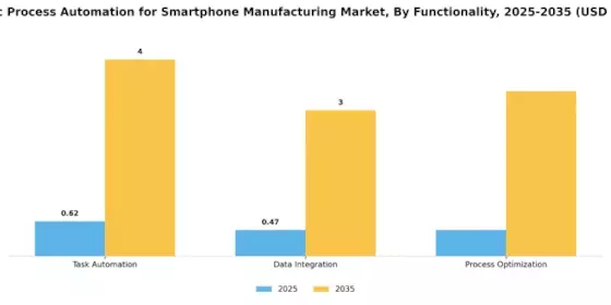 Robotic Process Automation for Smartphone Manufacturing Market Segment Image 3