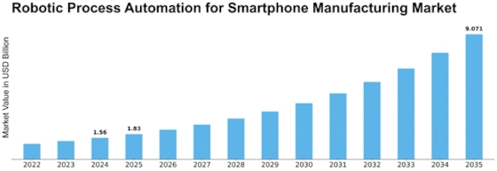 Robotic Process Automation for Smartphone Manufacturing Market Size