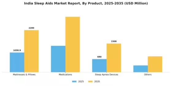 India Sleep Aids Market Segment Image 0