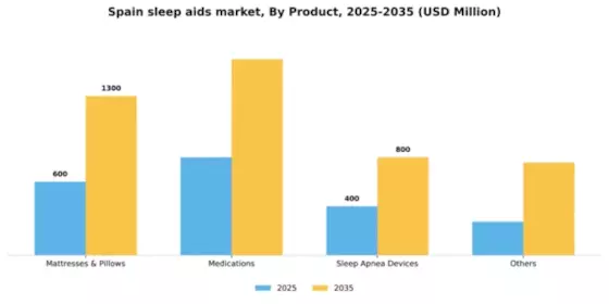 Spain Sleep Aids Market Segment Image 0