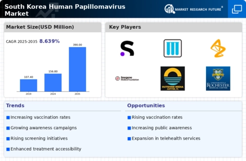 South Korea Human Papilloma Virus Market Infographic