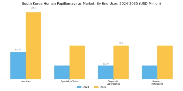 South Korea Human Papilloma Virus Market Segment Image 2