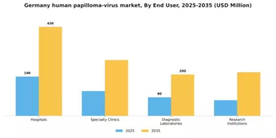 Germany Human Papilloma Virus Market Segment Image 1