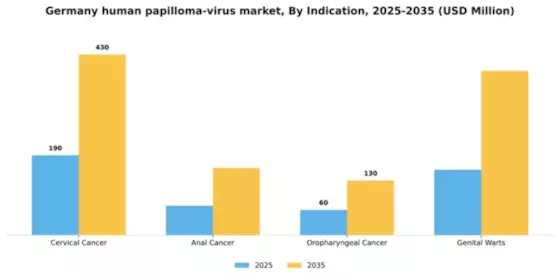 Germany Human Papilloma Virus Market Segment Image 2