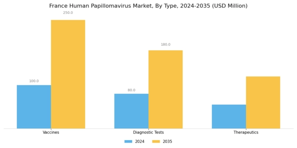 France Human Papilloma Virus Market Segment Image 0