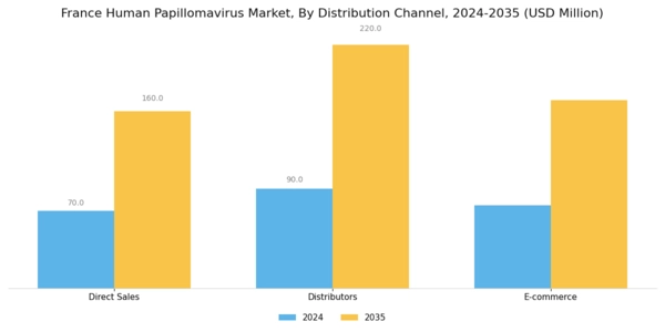 France Human Papilloma Virus Market Segment Image 3