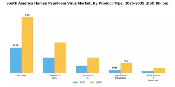South America Human Papilloma Virus Market Segment Image 4