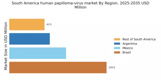 South America Human Papilloma Virus Market Regional Image