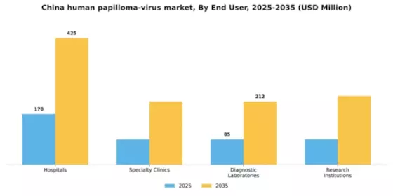 China Human Papilloma Virus Market Segment Image 1