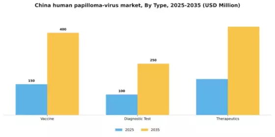 China Human Papilloma Virus Market Segment Image 3