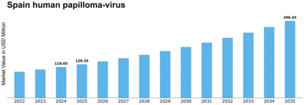 Spain Human Papilloma Virus Market Size