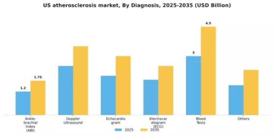 US Atherosclerosis Market Segment Image 0