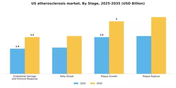 US Atherosclerosis Market Segment Image 2