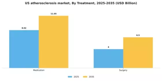 US Atherosclerosis Market Segment Image 3