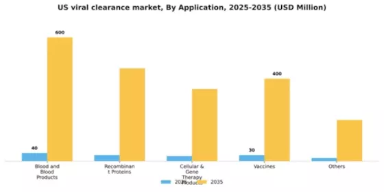 US Viral Clearance Market Segment Image 0