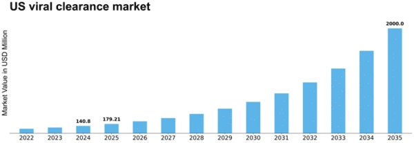 US Viral Clearance Market Size