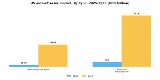 US Autorefractor Market Segment Image 1
