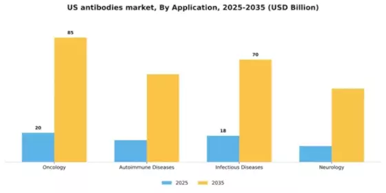 US Antibodies Market Segment Image 0