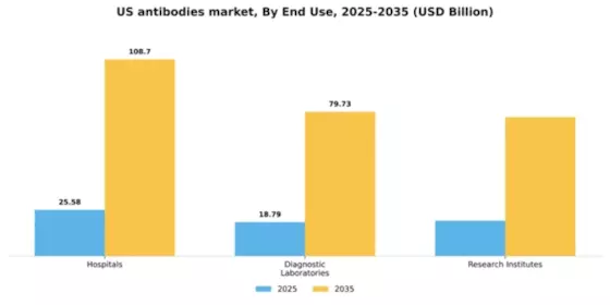 US Antibodies Market Segment Image 1